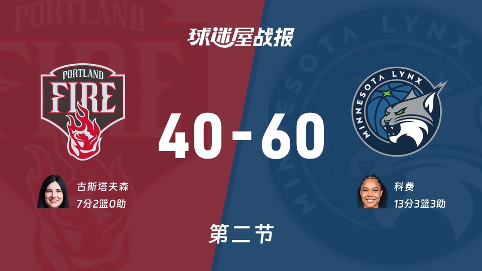 火焰vs山猫:半场战罢,火焰40-60山猫,科费得到13分