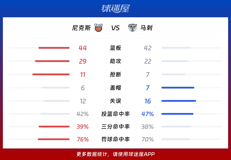 尼克斯vs马刺球队数据