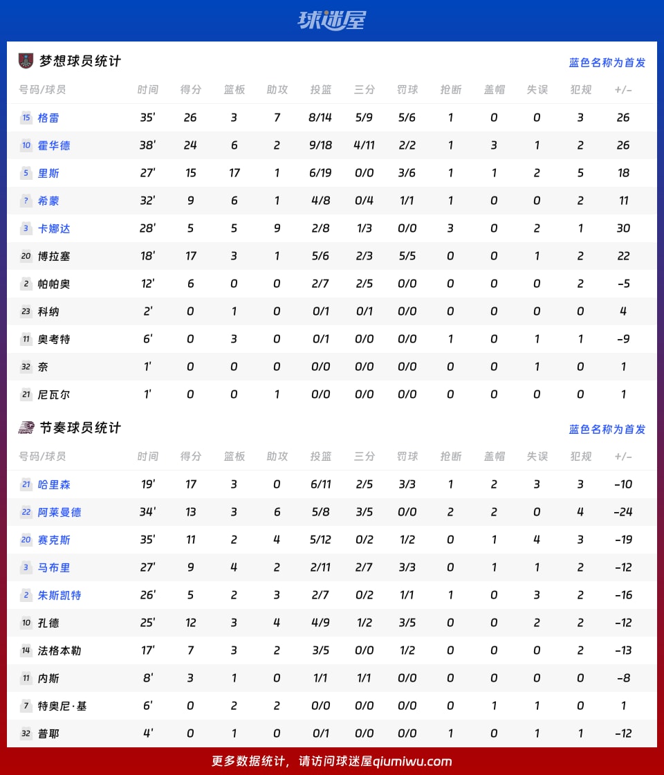 梦想vs节奏球员数据