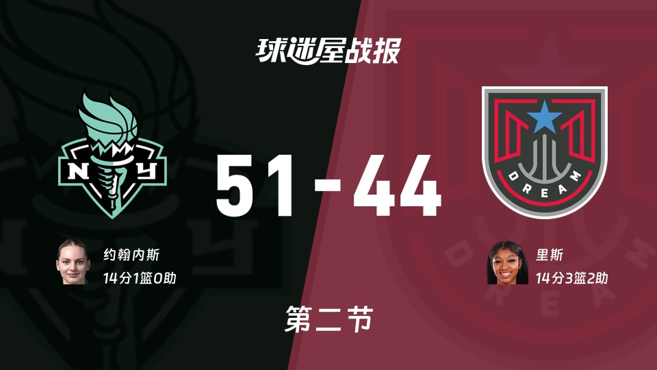自由人vs梦想：半场战罢，自由人51-44梦想，里斯得到14分