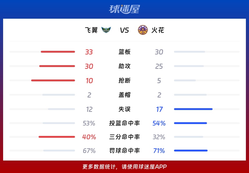 飞翼vs火花球队数据