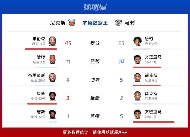 尼克斯vs马刺各项最佳