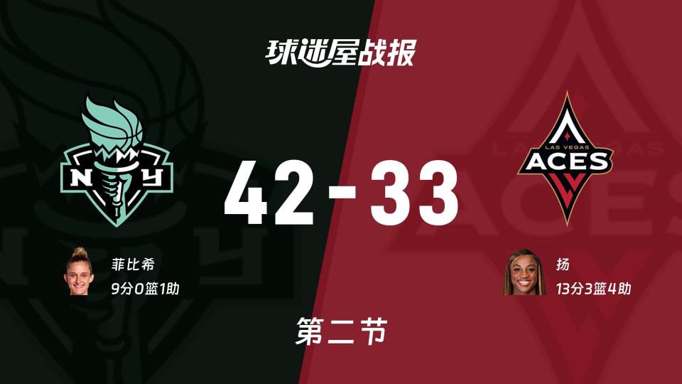 WNBA常规赛：半场战罢，自由人以42-33领先王牌，菲比希9+1