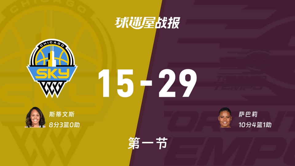 WNBA总裁杯小组赛：节奏第一节领先天空14分，萨巴莉得到10分，斯蒂文斯得到8分
