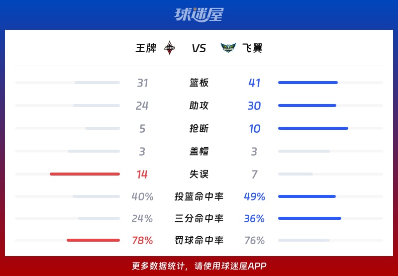 王牌vs飞翼球队数据