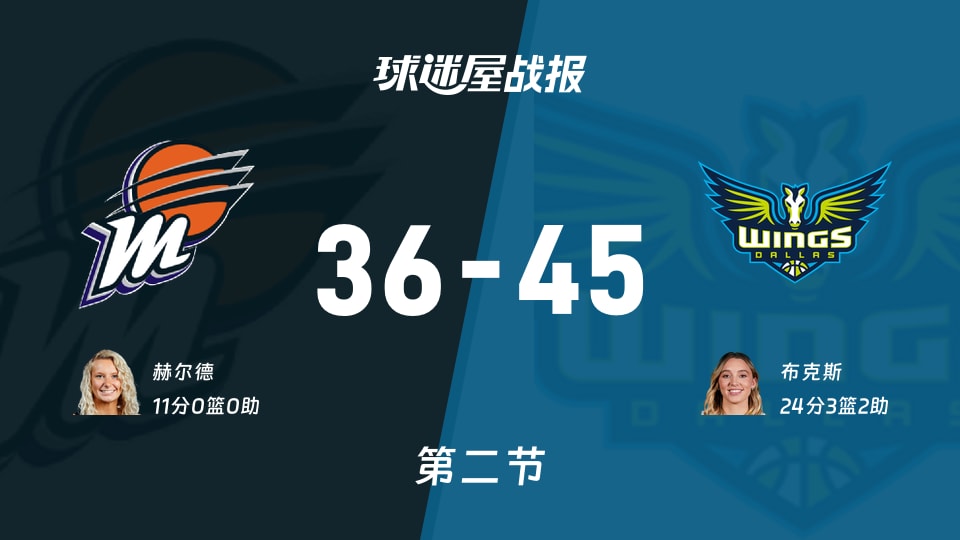水星vs飞翼:半场战罢,水星36-45飞翼,布克斯得到24分