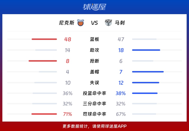 尼克斯vs马刺球队数据