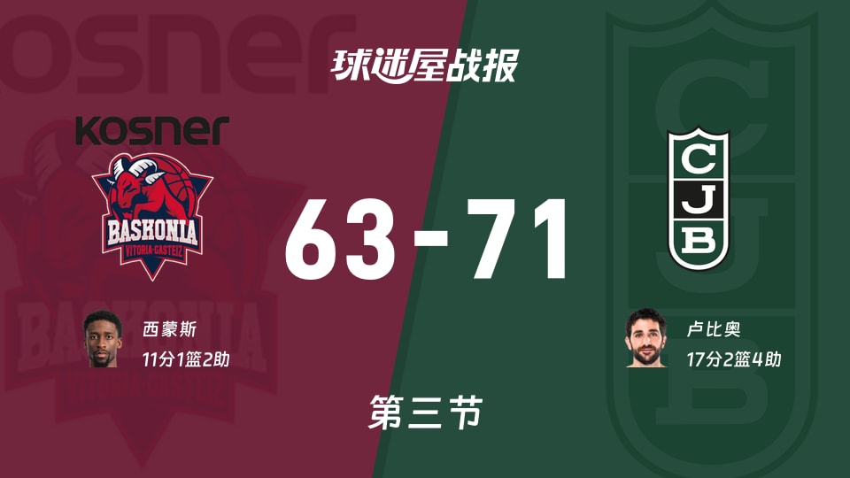 西篮甲季后赛：尤文图德第三节领先巴斯克尼亚8分，卢比奥得到17分，西蒙斯得到11分