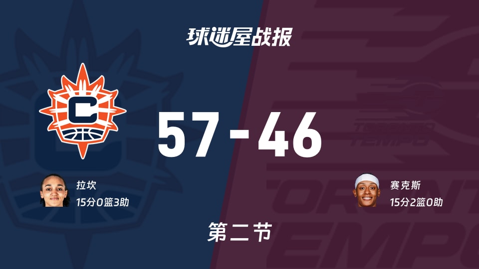 阳光vs节奏:半场结束,阳光57-46节奏,赛克斯得到15分
