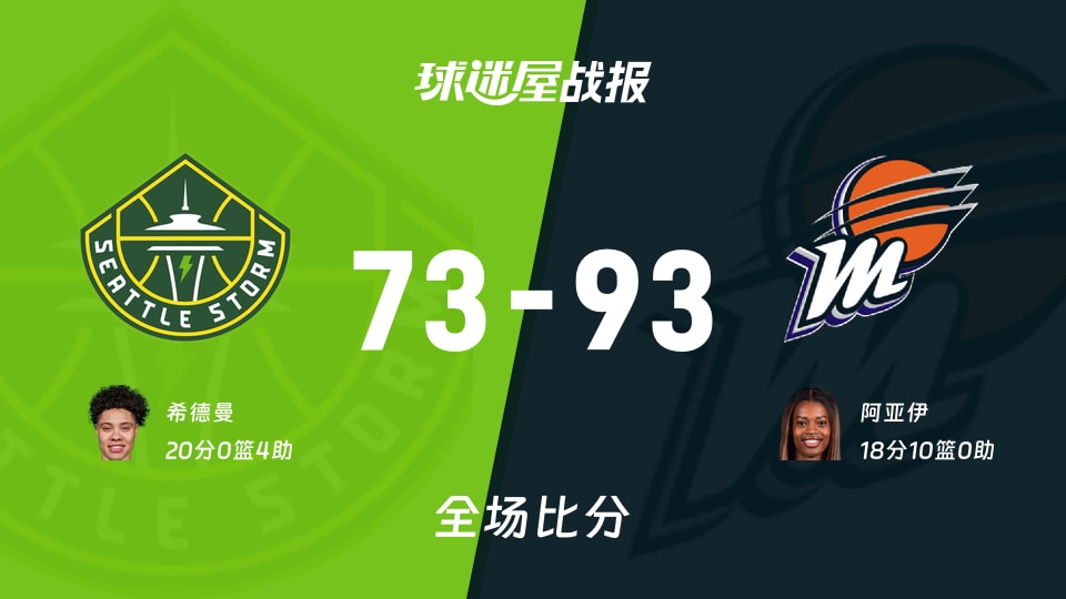 WNBA常规赛:阿亚伊18+10,水星以93-73战胜风暴