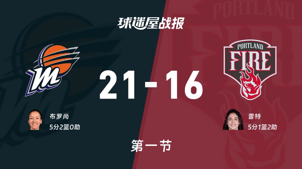 水星vs火焰:首节战罢,水星21-16火焰,雷特得到5分