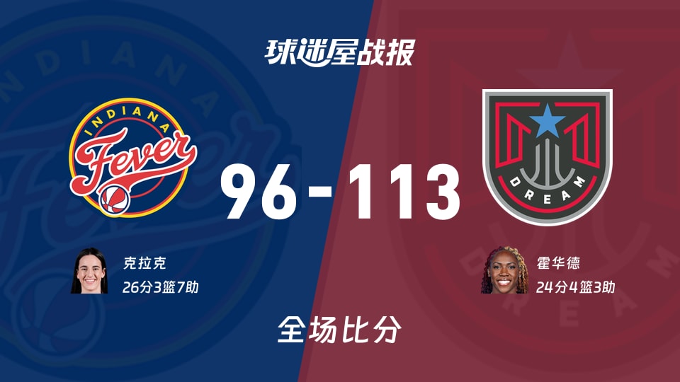 WNBA常规赛：梦想以113-96战胜狂热，霍华德24+4+3