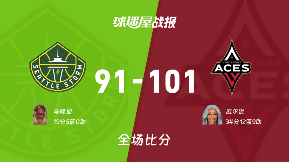 WNBA风暴vs王牌战报：91-101，威尔逊34+12+9