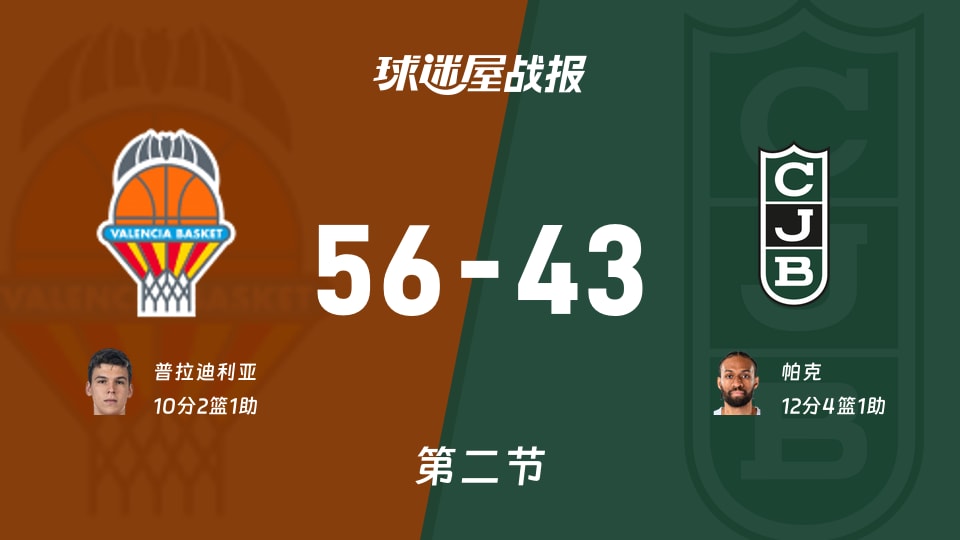 瓦伦西亚vs尤文图特:第二节完,瓦伦西亚56-43尤文图特,帕克得到12分