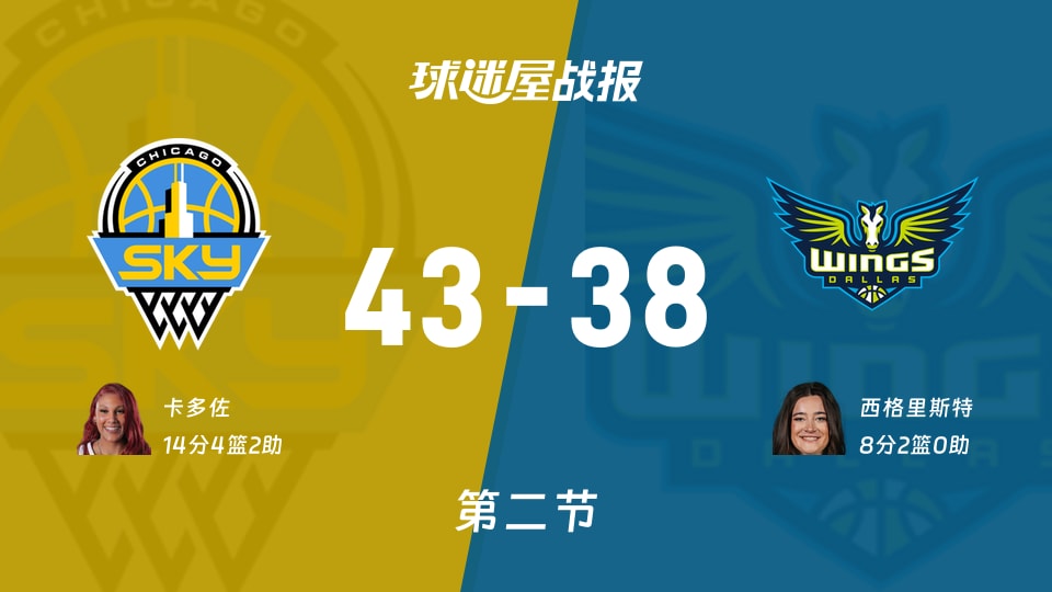 WNBA常规赛:天空第二节领先飞翼5分,卡多佐得到14分,西格里斯特得到8分
