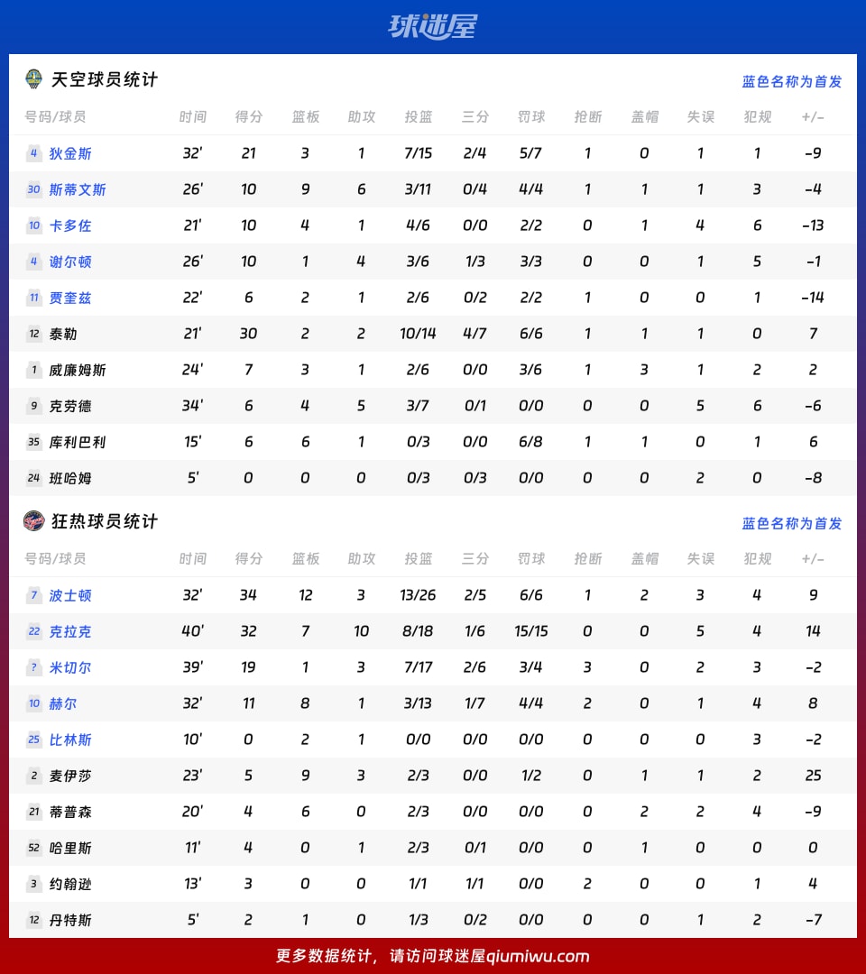 天空vs狂热球员数据