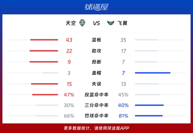 天空vs飞翼球队数据