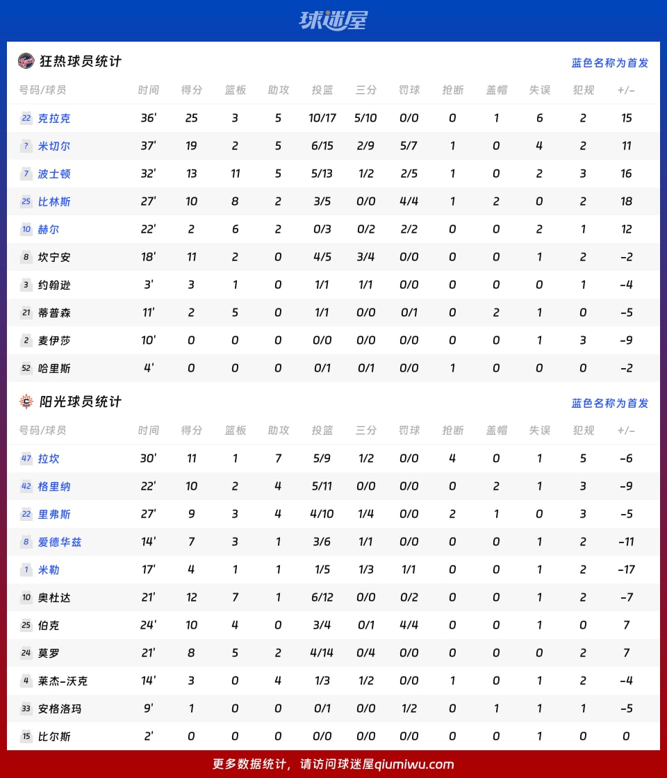 狂热vs阳光球员数据