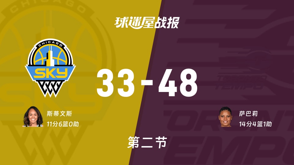 WNBA总裁杯小组赛：节奏次节领先天空15分，萨巴莉得到14分，斯蒂文斯得到11分
