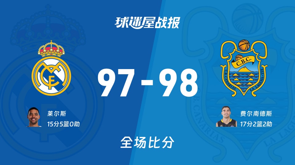 西篮甲1/4决赛：特内里费以98-97战胜皇家马德里，费尔南德斯17+2+2
