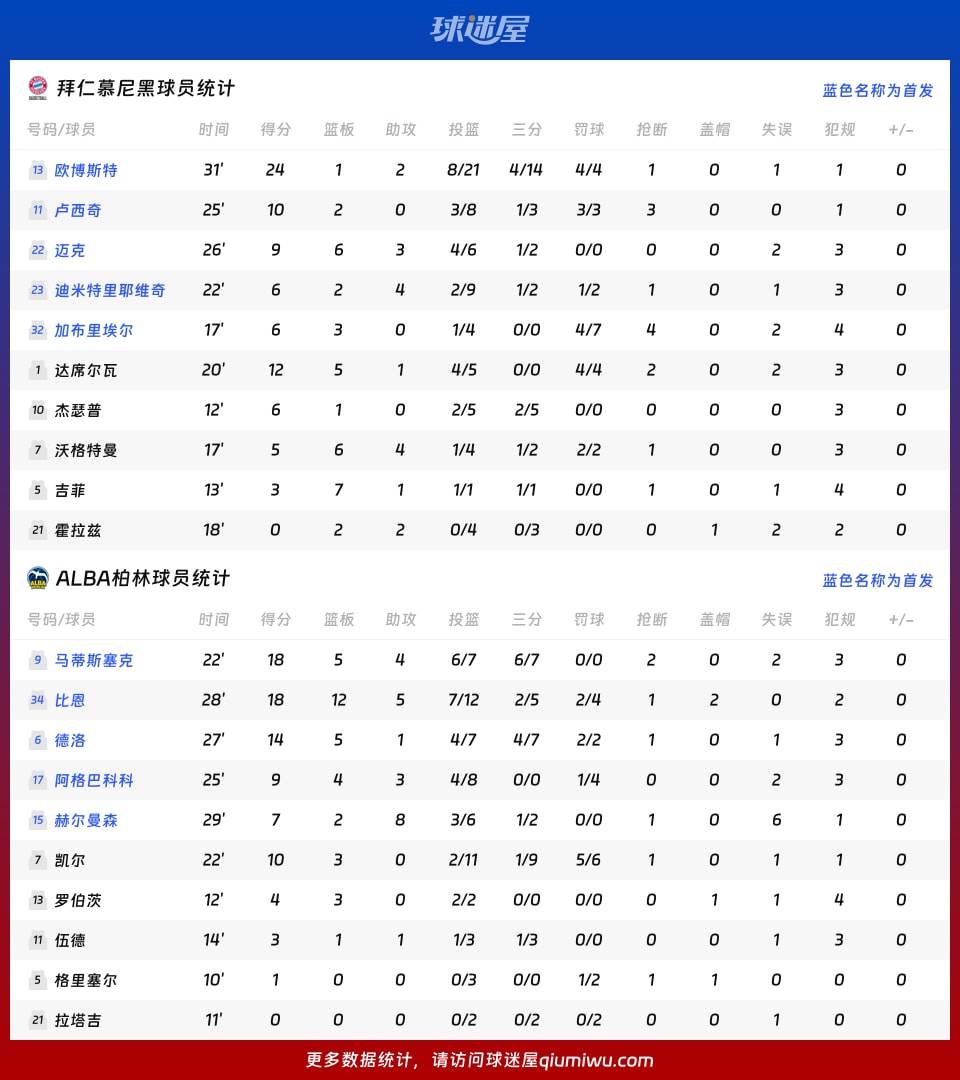 拜仁慕尼黑vsALBA柏林球员数据