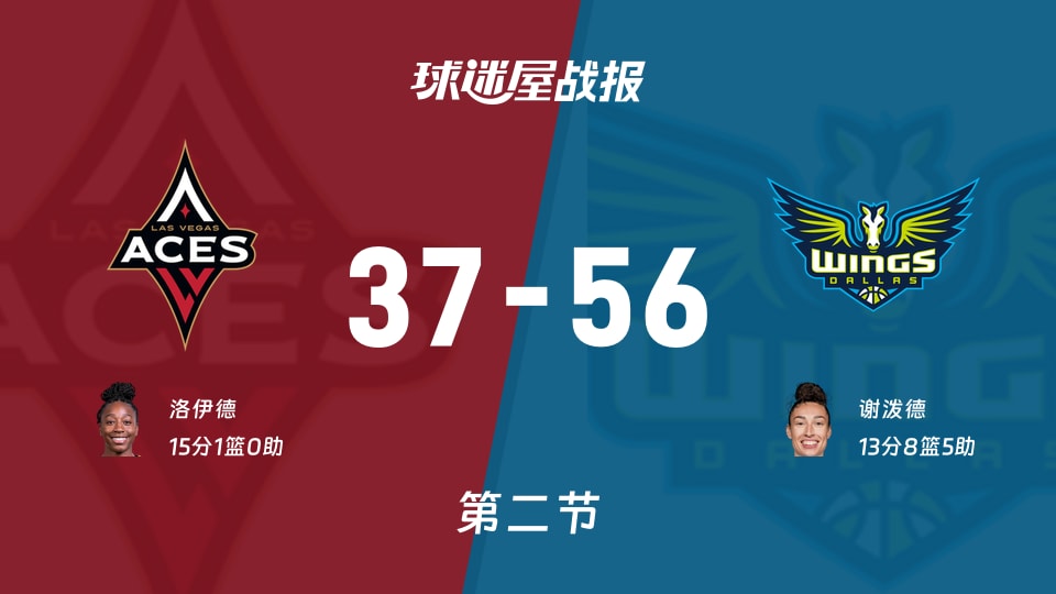 王牌vs飞翼:半场结束,王牌37-56飞翼,洛伊德得到15分