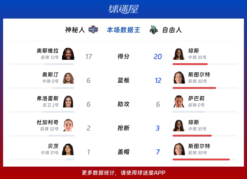 神秘人vs自由人各项最佳