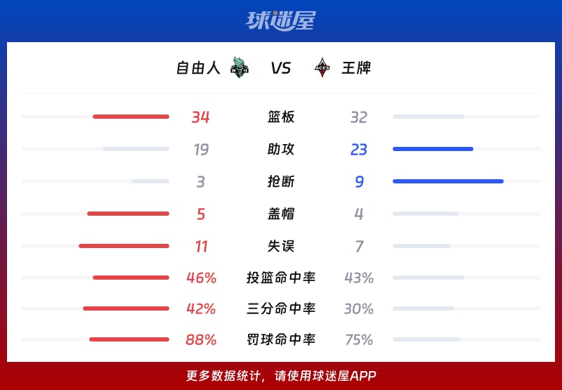 自由人vs王牌球队数据