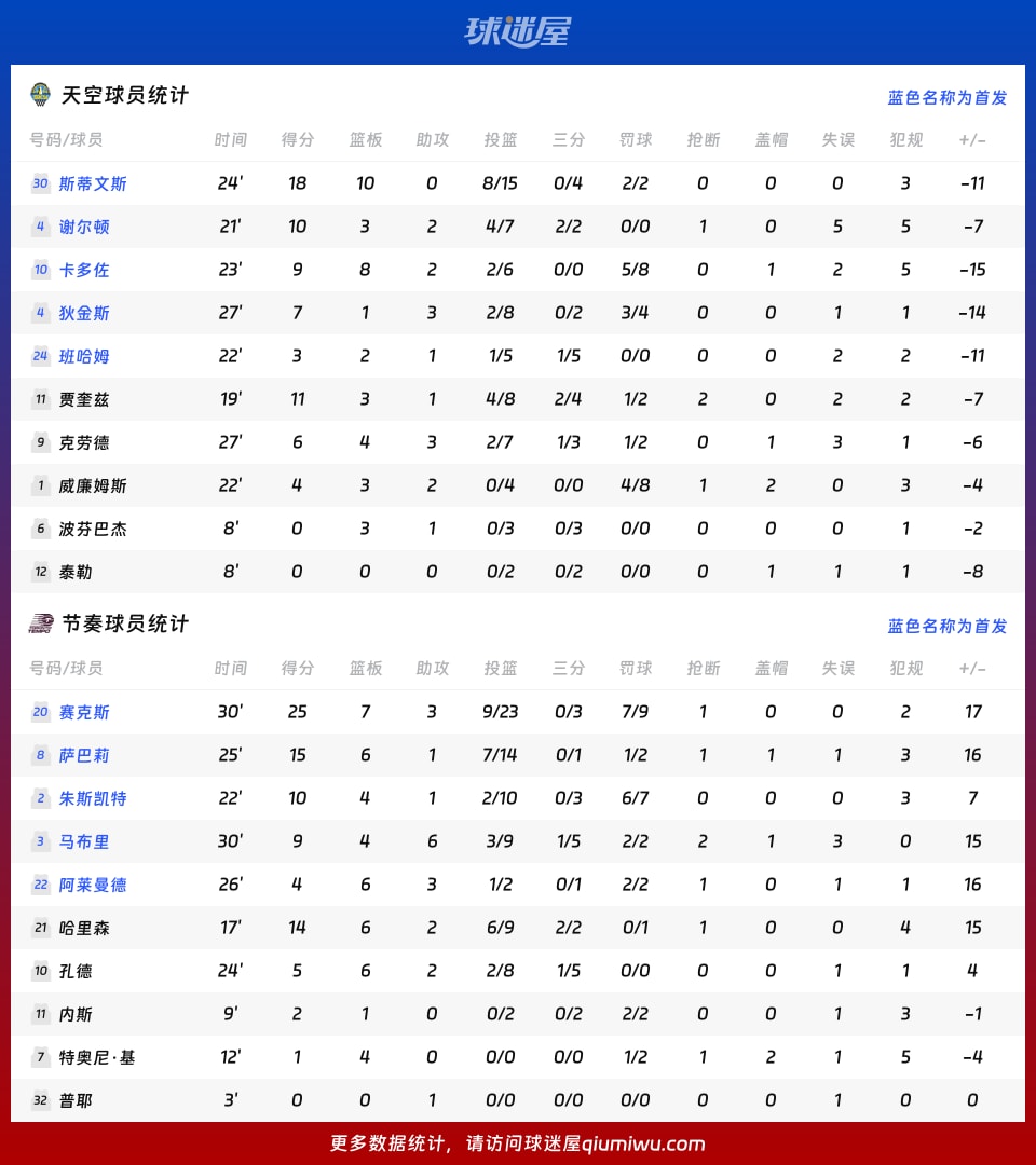 天空vs节奏球员数据